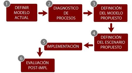 Diagrama de diagnostico de la Organización